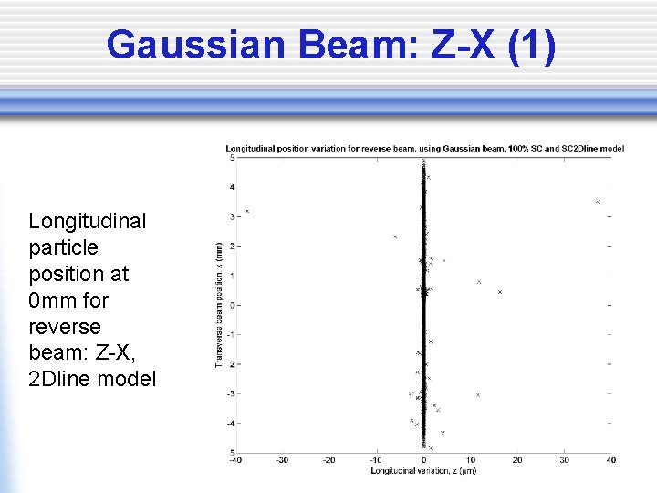 Gaussian Beam: Z-X (1) Longitudinal particle position at 0 mm for reverse beam: Z-X,
