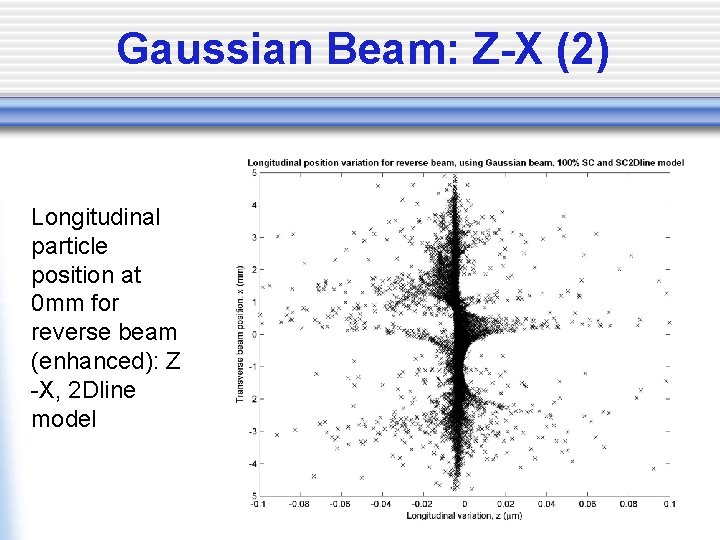 Gaussian Beam: Z-X (2) Longitudinal particle position at 0 mm for reverse beam (enhanced):