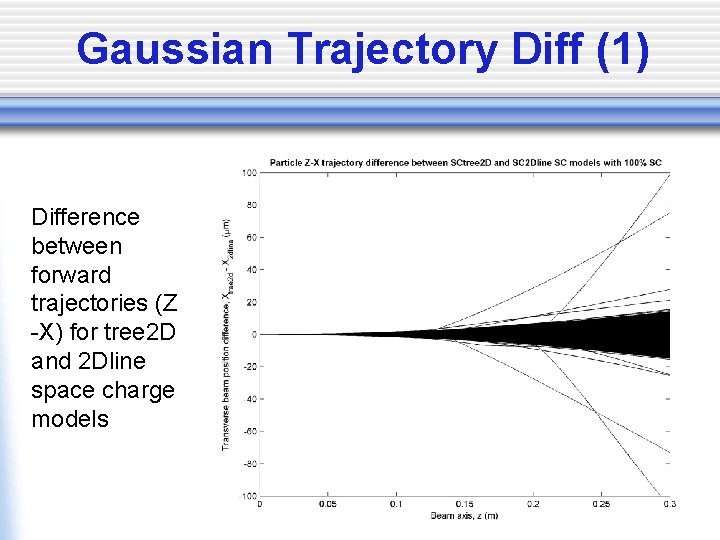 Gaussian Trajectory Diff (1) Difference between forward trajectories (Z -X) for tree 2 D