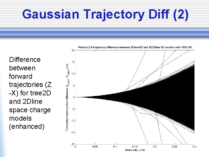 Gaussian Trajectory Diff (2) Difference between forward trajectories (Z -X) for tree 2 D