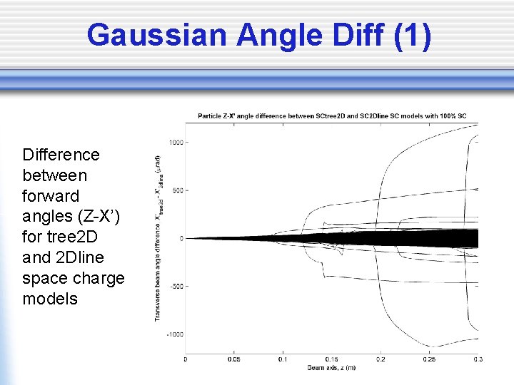 Gaussian Angle Diff (1) Difference between forward angles (Z-X’) for tree 2 D and