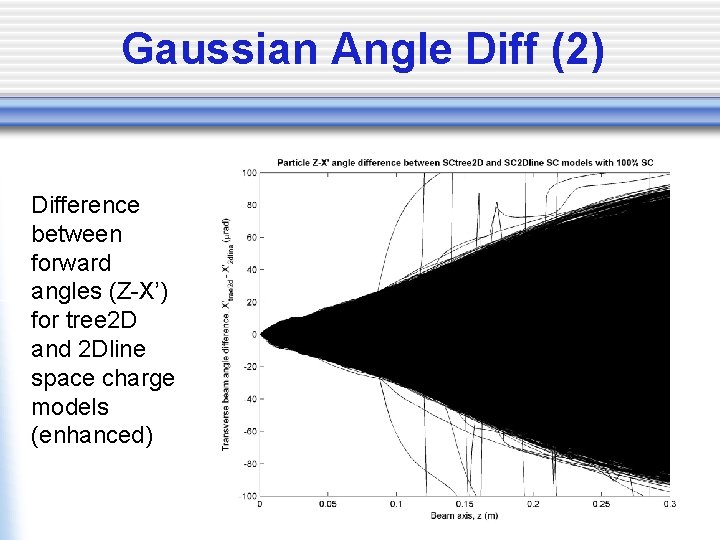 Gaussian Angle Diff (2) Difference between forward angles (Z-X’) for tree 2 D and