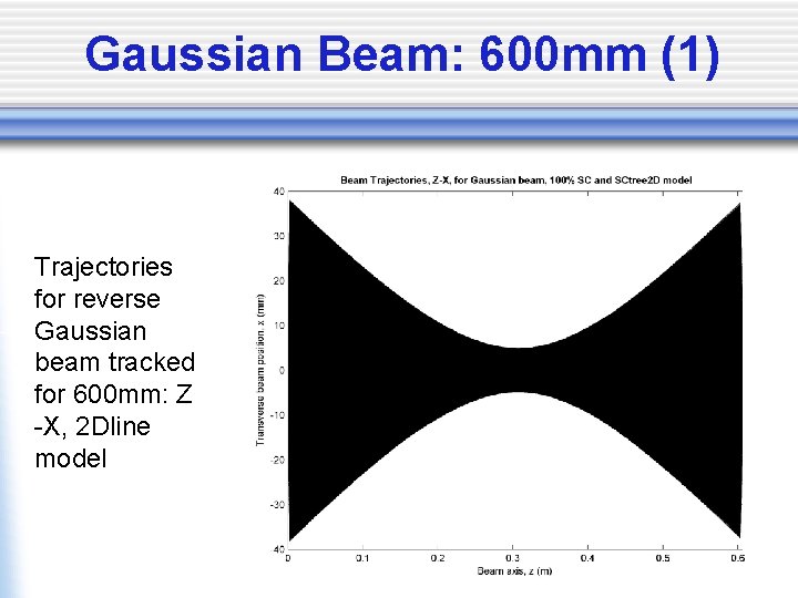 Gaussian Beam: 600 mm (1) Trajectories for reverse Gaussian beam tracked for 600 mm: