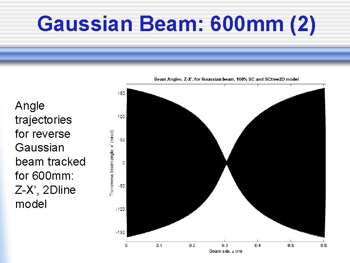 Gaussian Beam: 600 mm (2) Angle trajectories for reverse Gaussian beam tracked for 600