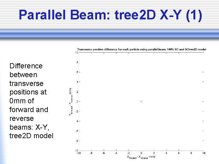 Parallel Beam: tree 2 D X-Y (1) Difference between transverse positions at 0 mm