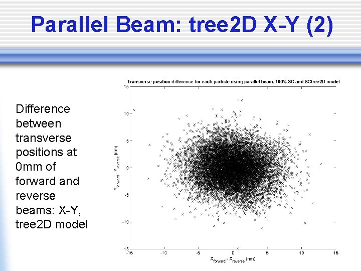 Parallel Beam: tree 2 D X-Y (2) Difference between transverse positions at 0 mm