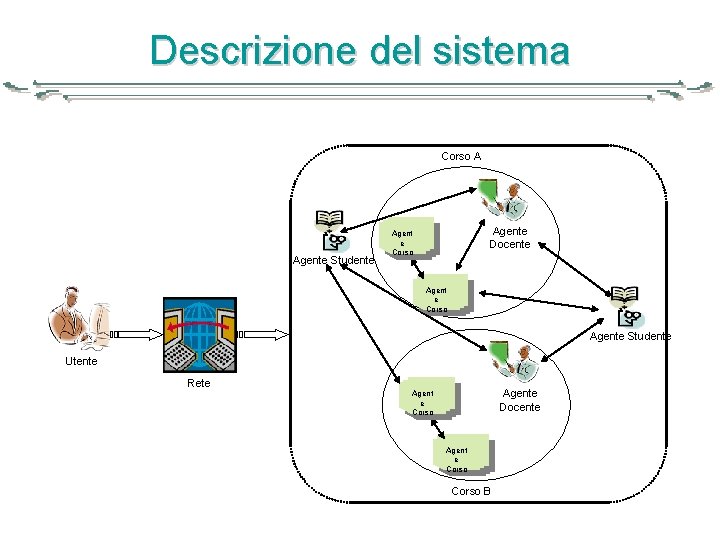 Descrizione del sistema Corso A Agente Studente Agente Docente Agent e Corso Agente Studente