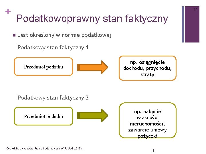 + 15 Podatkowoprawny stan faktyczny n Jest określony w normie podatkowej Podatkowy stan faktyczny