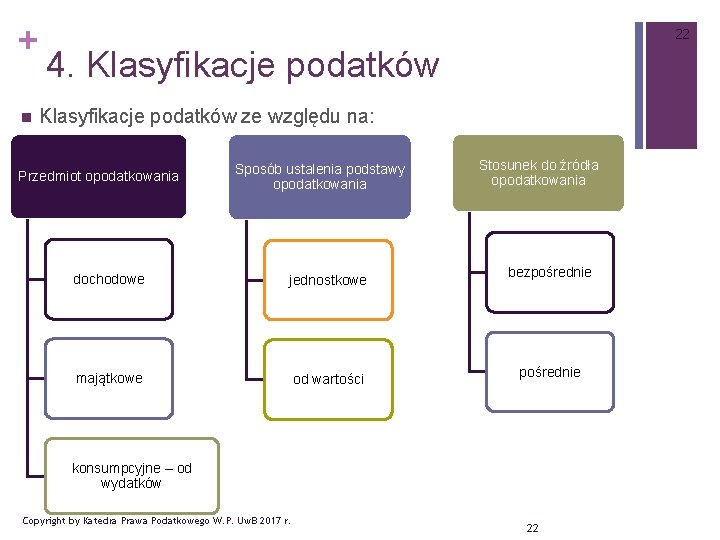 + n 22 4. Klasyfikacje podatków ze względu na: Przedmiot opodatkowania Sposób ustalenia podstawy