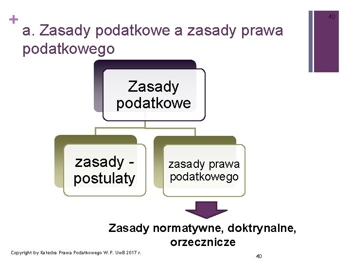 + 40 a. Zasady podatkowe a zasady prawa podatkowego Zasady podatkowe zasady - postulaty