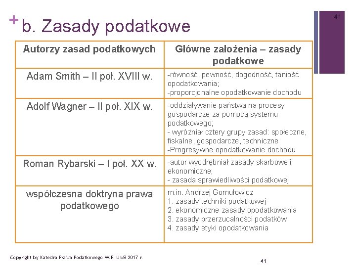 + b. Zasady podatkowe Autorzy zasad podatkowych 41 Główne założenia – zasady podatkowe Adam