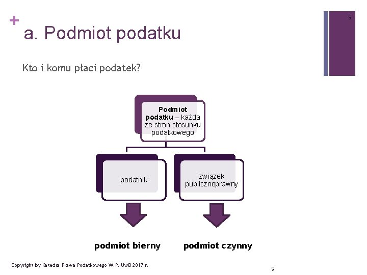 + 9 a. Podmiot podatku Kto i komu płaci podatek? Podmiot podatku – każda