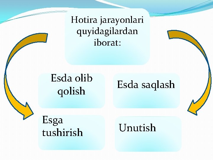 Hotira jarayonlari quyidagilardan iborat: Esda olib qolish Esga tushirish Esda saqlash Unutish 