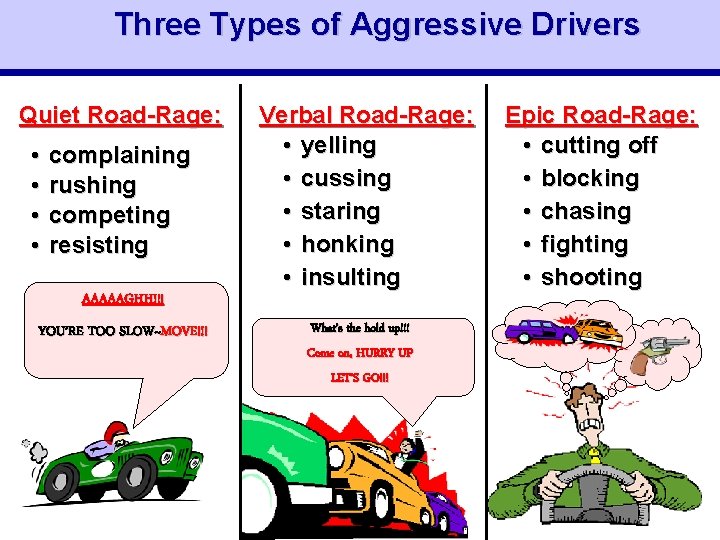 Three Types of Aggressive Drivers Quiet Road-Rage: • • complaining rushing competing resisting AAAAAGHH!!!