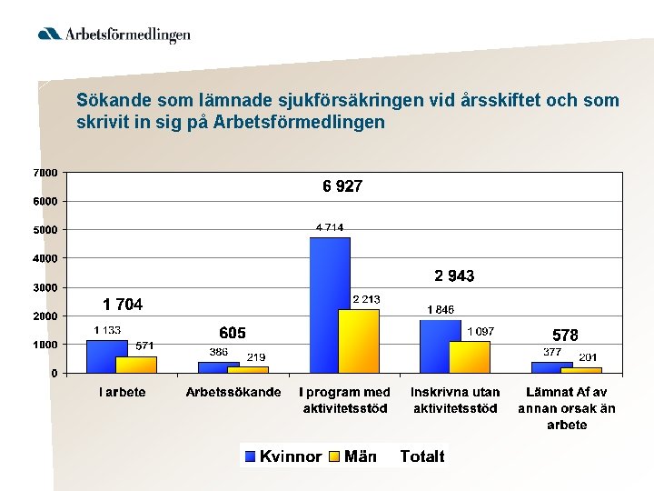 Sökande som lämnade sjukförsäkringen vid årsskiftet och som skrivit in sig på Arbetsförmedlingen 