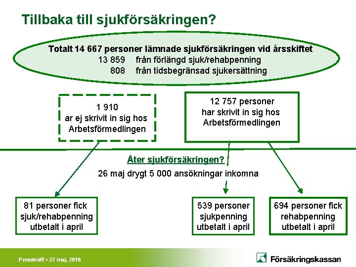 Tillbaka till sjukförsäkringen? Totalt 14 667 personer lämnade sjukförsäkringen vid årsskiftet 13 859 från