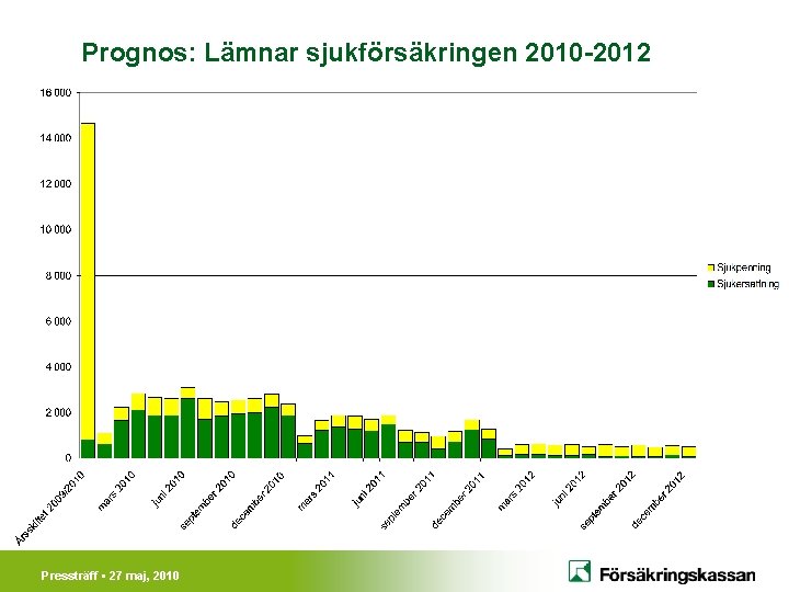 Prognos: Lämnar sjukförsäkringen 2010 -2012 Pressträff • 27 maj, 2010 