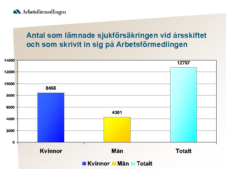 Antal som lämnade sjukförsäkringen vid årsskiftet och som skrivit in sig på Arbetsförmedlingen 