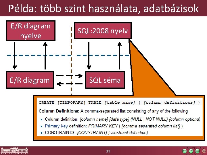 Példa: több szint használata, adatbázisok E/R diagram nyelve SQL: 2008 nyelv E/R diagram SQL