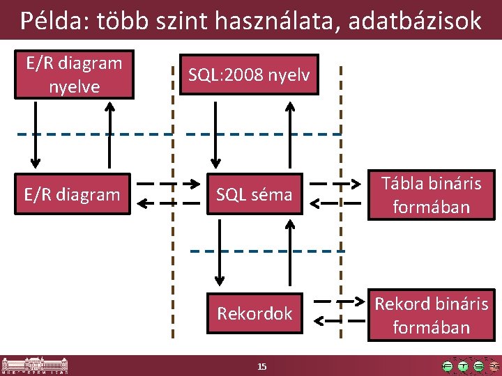 Példa: több szint használata, adatbázisok E/R diagram nyelve SQL: 2008 nyelv E/R diagram SQL