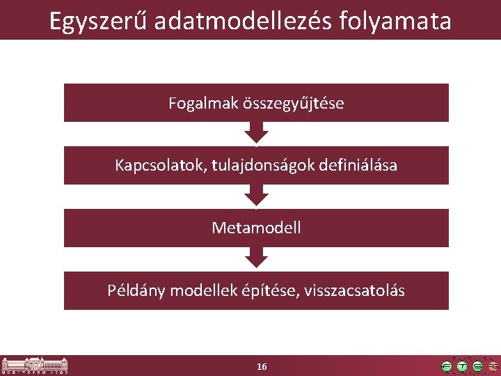 Egyszerű adatmodellezés folyamata Fogalmak összegyűjtése Kapcsolatok, tulajdonságok definiálása Metamodell Példány modellek építése, visszacsatolás 16