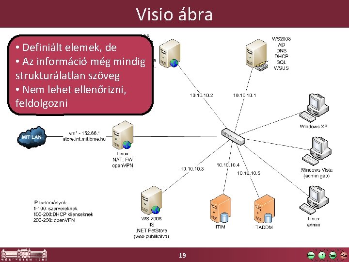 Visio ábra • Definiált elemek, de • Az információ még mindig strukturálatlan szöveg •