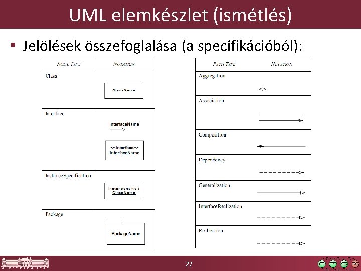 UML elemkészlet (ismétlés) § Jelölések összefoglalása (a specifikációból): 27 