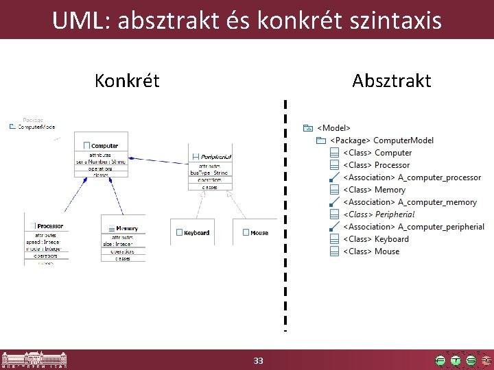 UML: absztrakt és konkrét szintaxis Konkrét Absztrakt 33 