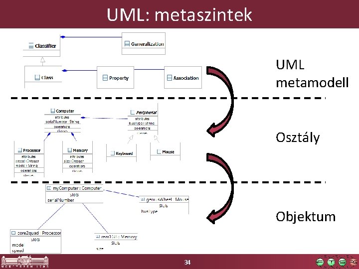 UML: metaszintek UML metamodell Osztály Objektum 34 