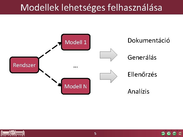 Modellek lehetséges felhasználása Dokumentáció Modell 1 Rendszer Generálás … Ellenőrzés Modell N Analízis 5