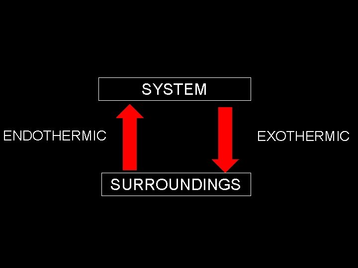 SYSTEM ENDOTHERMIC EXOTHERMIC SURROUNDINGS SYSTEM ENDOTHERMIC EXOTHERMIC SURROUNDINGS