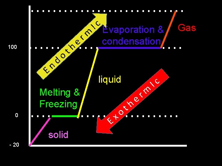 100 n E d o th I c Evaporation & m condensation er liquid 100 n E d o th I c Evaporation & m condensation er liquid