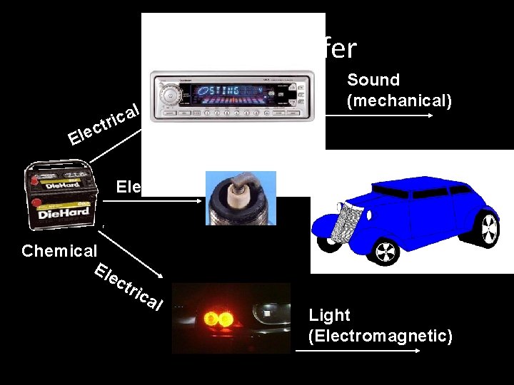 Energy Transfer c e l E Sound (mechanical) l a c tri Thermal Electrical Energy Transfer c e l E Sound (mechanical) l a c tri Thermal Electrical