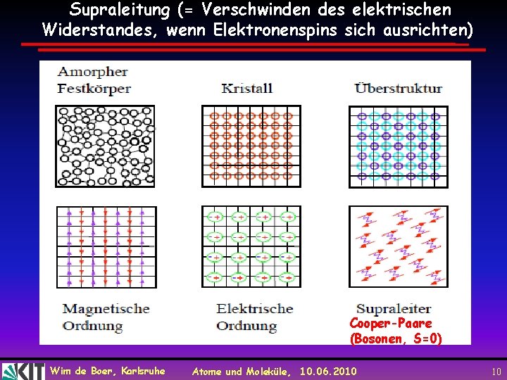 Supraleitung (= Verschwinden des elektrischen Widerstandes, wenn Elektronenspins sich ausrichten) Cooper-Paare (Bosonen, S=0) Wim