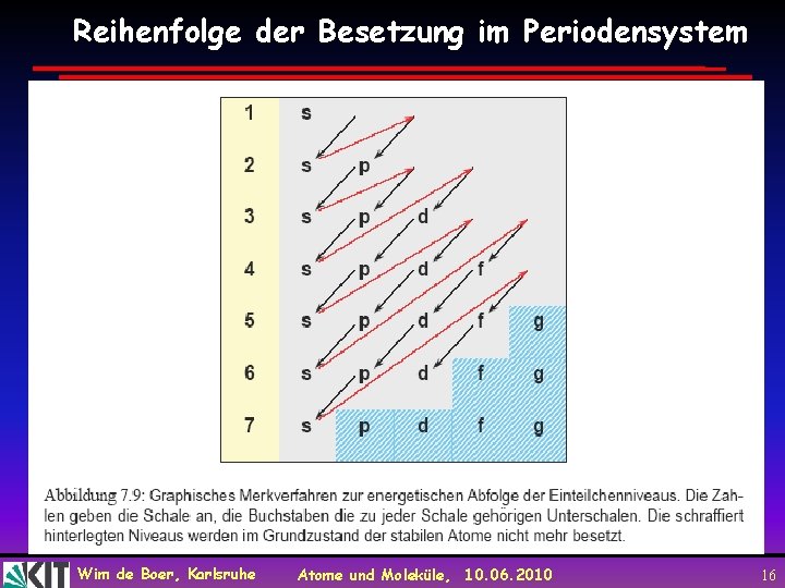 Reihenfolge der Besetzung im Periodensystem Wim de Boer, Karlsruhe Atome und Moleküle, 10. 06.