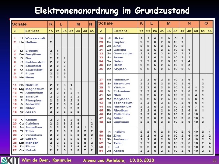 Elektronenanordnung im Grundzustand Wim de Boer, Karlsruhe Atome und Moleküle, 10. 06. 2010 30