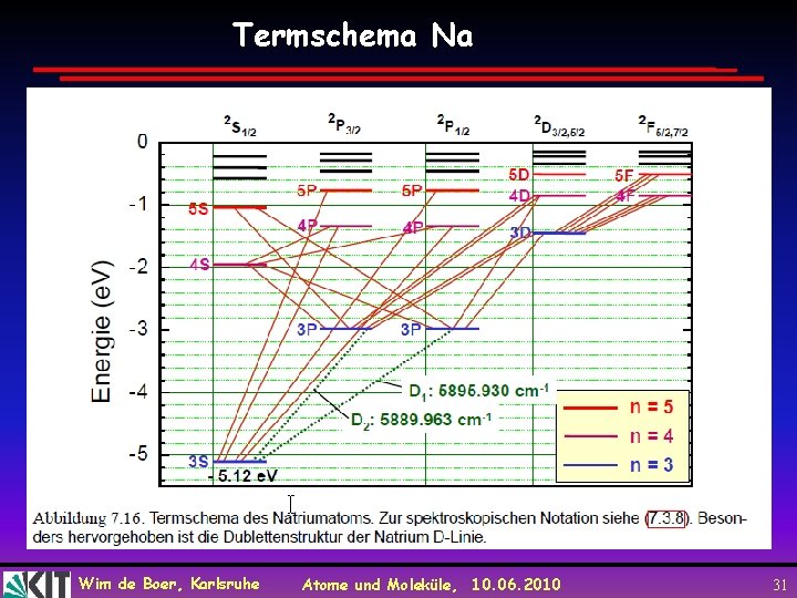 Termschema Na Wim de Boer, Karlsruhe Atome und Moleküle, 10. 06. 2010 31 