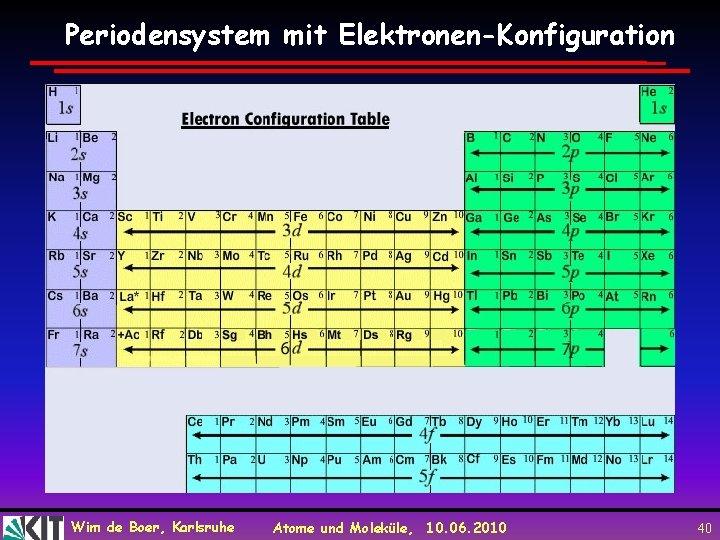 Periodensystem mit Elektronen-Konfiguration Wim de Boer, Karlsruhe Atome und Moleküle, 10. 06. 2010 40