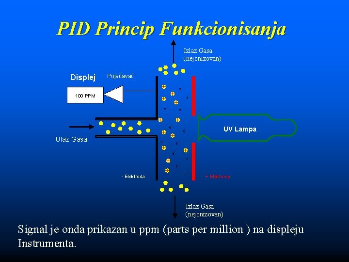 PID Princip Funkcionisanja Izlaz Gasa (nejonizovan) Displej Pojačavač e - 100 PPM - e