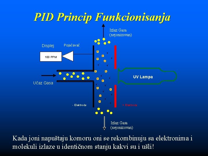 PID Princip Funkcionisanja Izlaz Gasa (nejonizovan) Displej Pojačavač e - 100 PPM - e