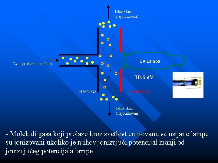 Izlaz Gasa (nejonizovan) e - e e - - e Gas prolazi kroz filter