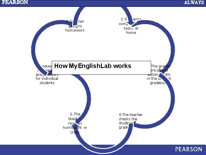 PEARSON ALWAYS LEARNING 1. Teacher assigns homework 2. Students complete the tasks at home