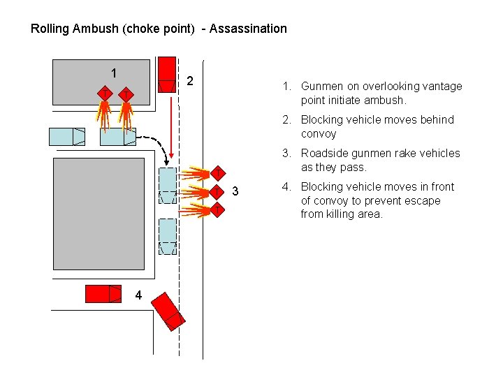 Rolling Ambush (choke point) - Assassination 1 T 2 1. Gunmen on overlooking vantage