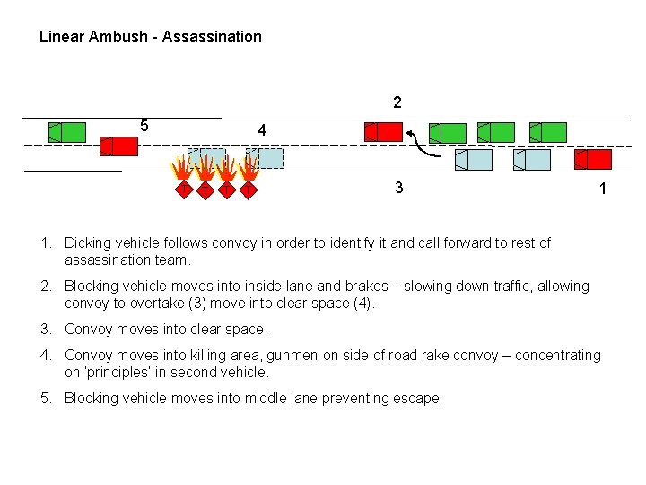 Linear Ambush - Assassination 2 5 4 T T 3 1 1. Dicking vehicle