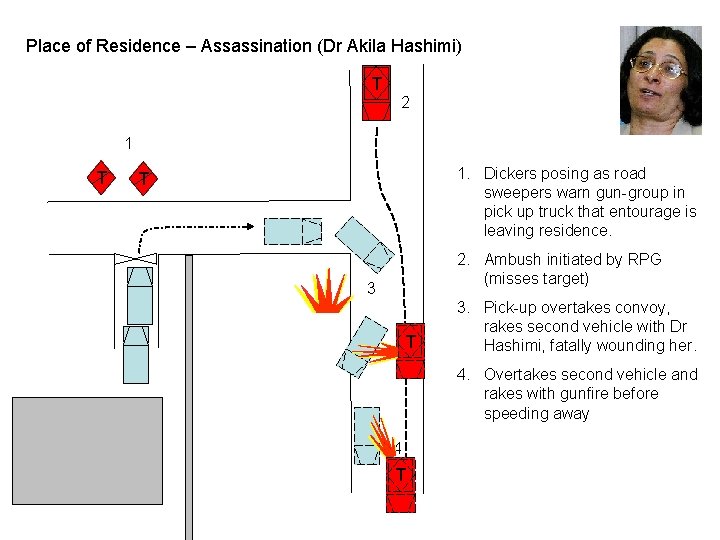 Place of Residence – Assassination (Dr Akila Hashimi) T 2 1 T 1. Dickers