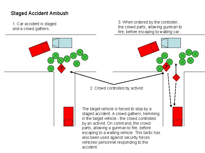 Staged Accident Ambush 3. When ordered by the controller, the crowd parts, allowing gunman