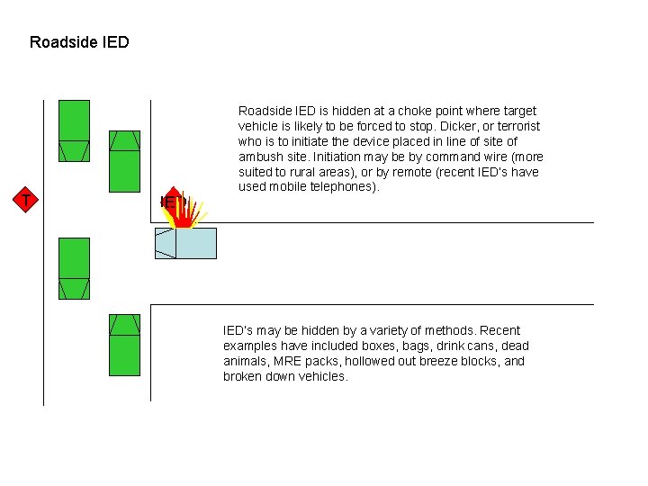 Roadside IED T IED Roadside IED is hidden at a choke point where target