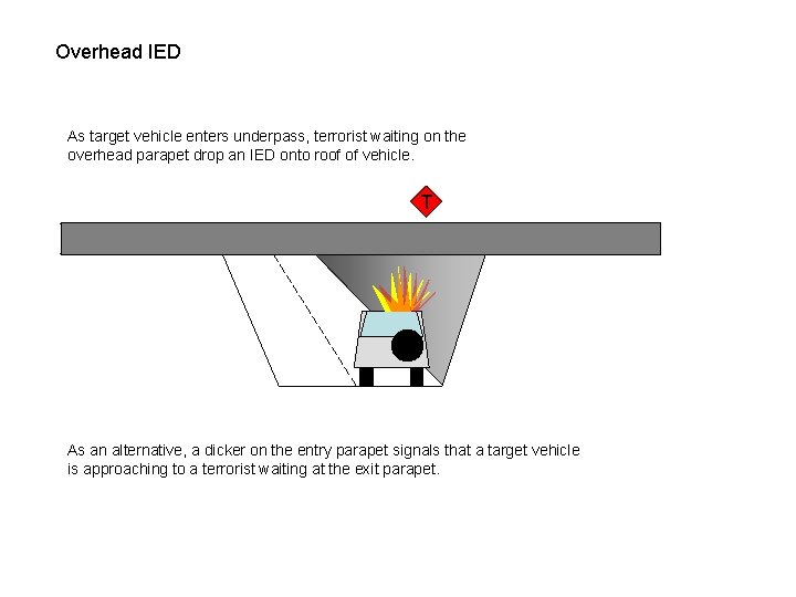 Overhead IED As target vehicle enters underpass, terrorist waiting on the overhead parapet drop