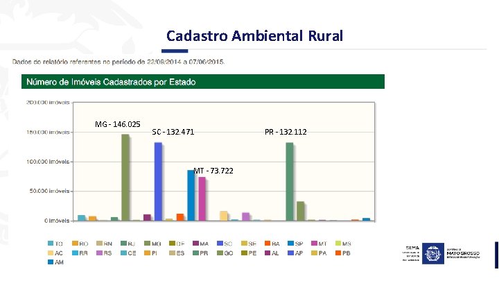 Cadastro Ambiental Rural MG - 146. 025 SC - 132. 471 MT - 73.