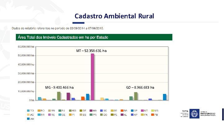 Cadastro Ambiental Rural MT – 52. 358. 631 ha MG - 9. 400. 466